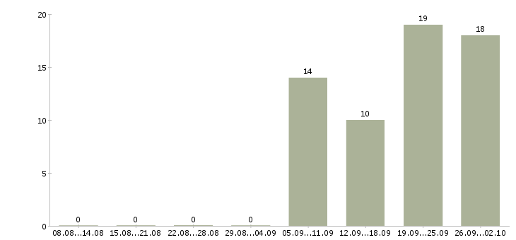 Работа менеджер по продаже автомобилей в Ульяновске - Число вакансий в Ульяновске по специальности менеджер по продаже автомобилей за 2 месяца