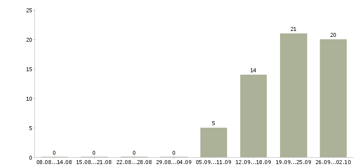 Работа специалист в недвижимости в Уфе - Число вакансий в Уфе по специальности специалист в недвижимости за 2 месяца