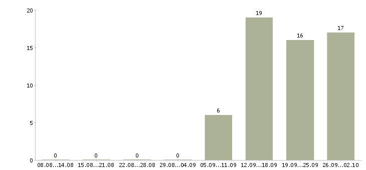 Работа требуются кассиры в Уфе - Число вакансий в Уфе по специальности требуются кассиры за 2 месяца