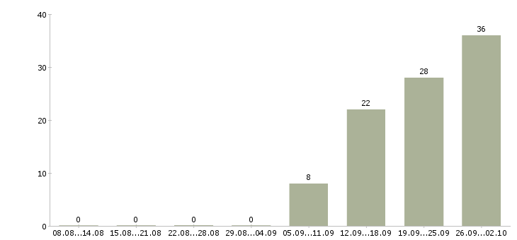 Работа рабочие на склад в Химках - Число вакансий в Химках по специальности рабочие на склад за 2 месяца