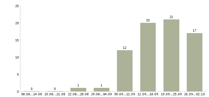 Работа менеджер по развитию персонала в Челябинске - Число вакансий в Челябинске по специальности менеджер по развитию персонала за 2 месяца