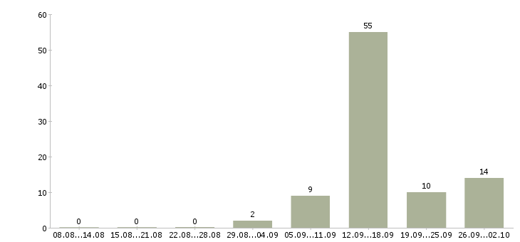 Работа совмещение с учебой в Челябинске - Число вакансий в Челябинске по специальности совмещение с учебой за 2 месяца