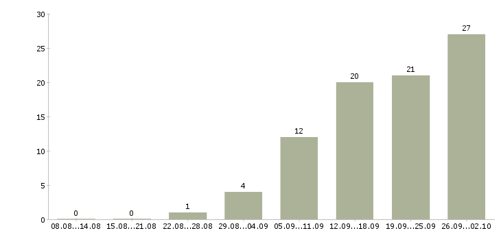 Работа офисный менеджер в Ярославле - Число вакансий в Ярославле по специальности офисный менеджер за 2 месяца
