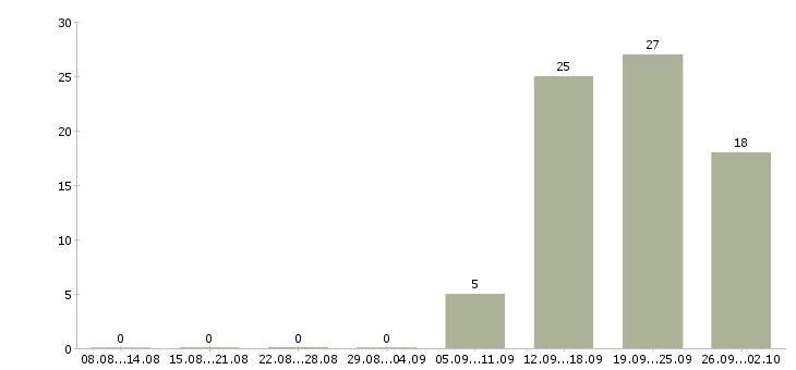 Работа продавец кассир в магазин в Ярославле - Число вакансий в Ярославле по специальности продавец кассир в магазин за 2 месяца