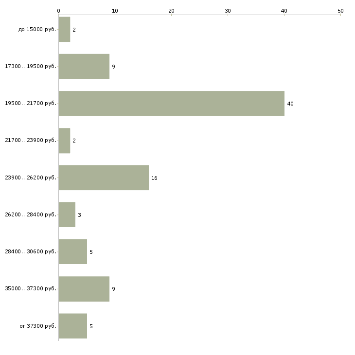 Найти работу активный продавец в Энгельсе - График распределения вакансий «активный продавец» по зарплате