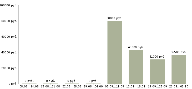 Вакансии активный продавец в Энгельсе - Медиана зарплат активный продавец в Энгельсе за 2 месяца