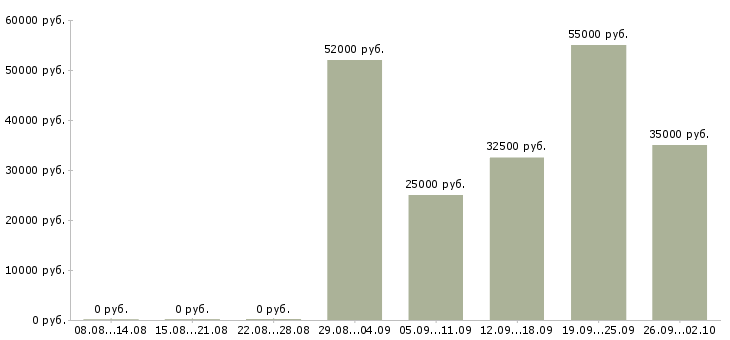 Вакансии в динамично развивающейся компании в Вологде - Медиана зарплат в динамично развивающейся компании в Вологде за 2 месяца