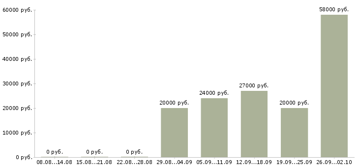Вакансии в крупную компанию требуется сотрудник в Астрахани - Медиана зарплат в крупную компанию требуется сотрудник в Астрахани за 2 месяца