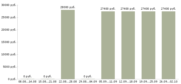 Вакансии в сети подработка в Перми - Медиана зарплат в сети подработка в Перми за 2 месяца