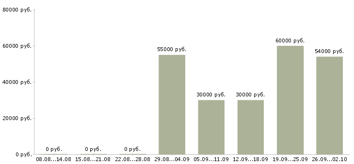 Вакансии грузчик вахта с проживанием в Твери - Медиана зарплат грузчик вахта с проживанием в Твери за 2 месяца