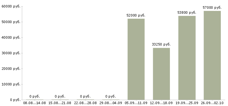 Вакансии грузчик на склад электроники в Москве - Медиана зарплат грузчик на склад электроники в Москве за 2 месяца