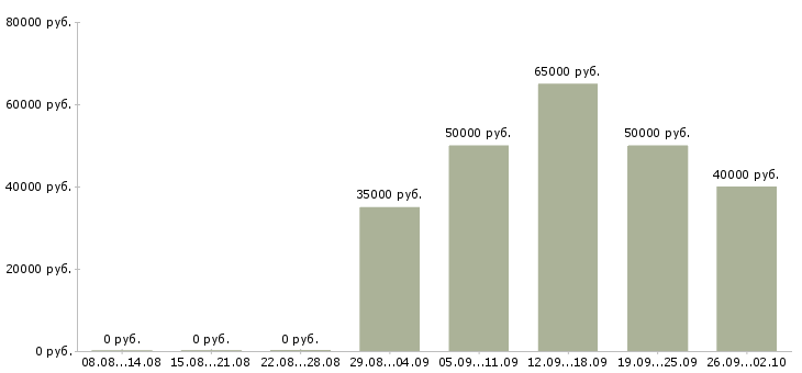 Вакансии дизайнер мебели в салон Санкт-петербург - Медиана зарплат дизайнер мебели в салон Санкт-петербург за 2 месяца
