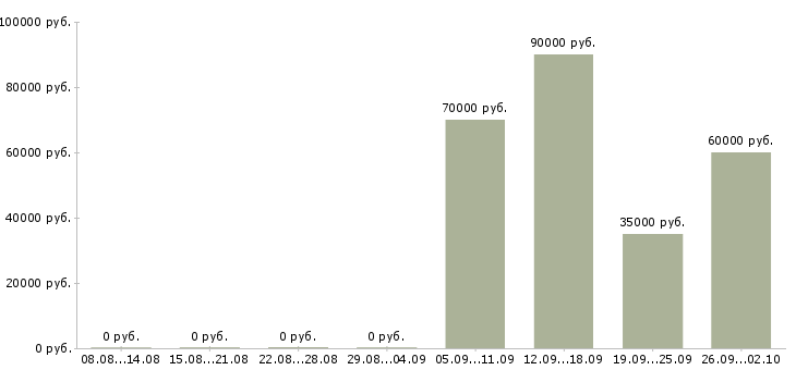 Вакансии директор мебельного салона в Москве - Медиана зарплат директор мебельного салона в Москве за 2 месяца