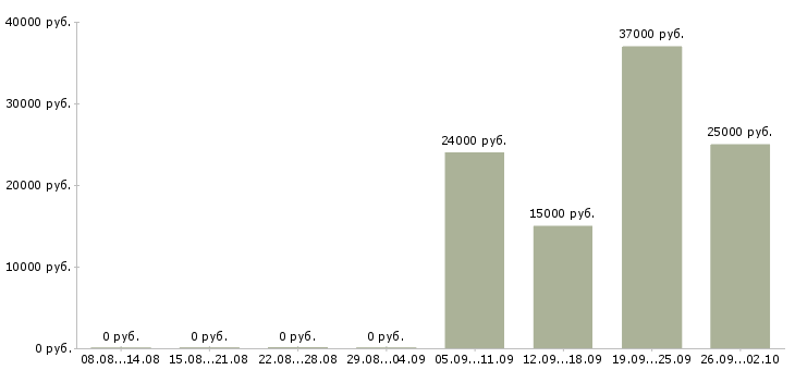 Вакансии для активных и ответственных в Астрахани - Медиана зарплат для активных и ответственных в Астрахани за 2 месяца