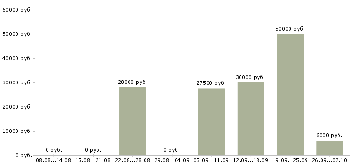 Вакансии для активных и целеустремленных в Оренбурге - Медиана зарплат для активных и целеустремленных в Оренбурге за 2 месяца