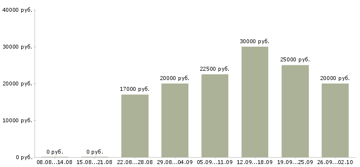 Вакансии дома в сети интернет в Белгороде - Медиана зарплат дома в сети интернет в Белгороде за 2 месяца