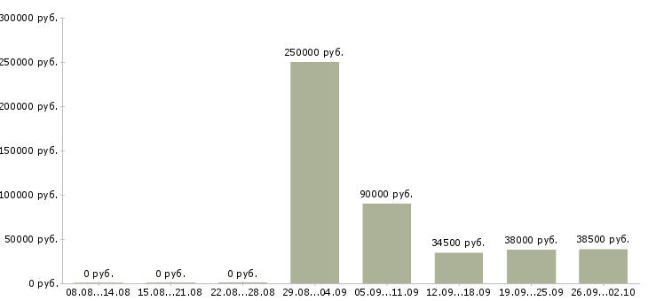 Вакансии заместитель директора отдела продаж в Москве - Медиана зарплат заместитель директора отдела продаж в Москве за 2 месяца