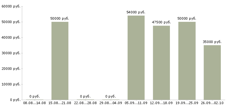 Вакансии инженер технологического отдела Санкт-петербург - Медиана зарплат инженер технологического отдела Санкт-петербург за 2 месяца