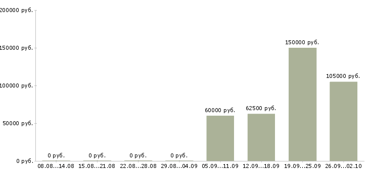 Вакансии категорийный менеджер по закупкам в Москве - Медиана зарплат категорийный менеджер по закупкам в Москве за 2 месяца