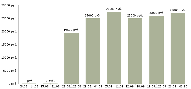 Вакансии консультантом в интернете в Ставрополе - Медиана зарплат консультантом в интернете в Ставрополе за 2 месяца