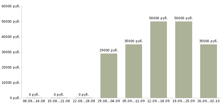 Вакансии курьер на доставку блюд Санкт-петербург - Медиана зарплат курьер на доставку блюд Санкт-петербург за 2 месяца