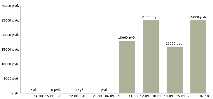 Вакансии менеджер активных продаж услуги в Кирове - Медиана зарплат менеджер активных продаж услуги в Кирове за 2 месяца