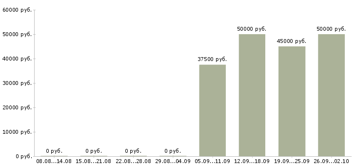 Вакансии менеджер комплексных проектов Санкт-петербург - Медиана зарплат менеджер комплексных проектов Санкт-петербург за 2 месяца