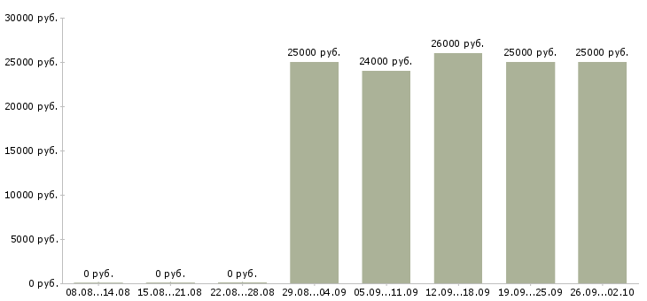 Вакансии менеджер консультаций в Белгороде - Медиана зарплат менеджер консультаций в Белгороде за 2 месяца