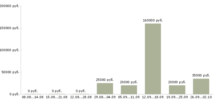 Вакансии менеджер по организации обучения Чувашия - Медиана зарплат менеджер по организации обучения Чувашия за 2 месяца