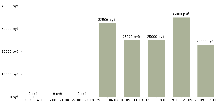 Вакансии менеджер по отгрузкам в Казани - Медиана зарплат менеджер по отгрузкам в Казани за 2 месяца