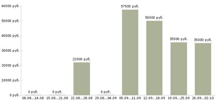 Вакансии менеджер по оформлению заказов в Хабаровске - Медиана зарплат менеджер по оформлению заказов в Хабаровске за 2 месяца
