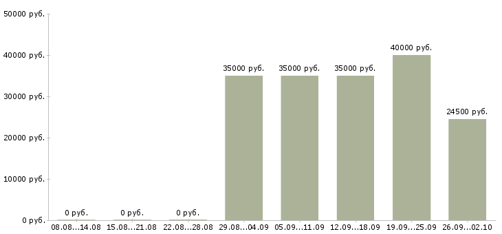 Вакансии менеджер по привлечению корпоративных клиентов в Саратове - Медиана зарплат менеджер по привлечению корпоративных клиентов в Саратове за 2 месяца