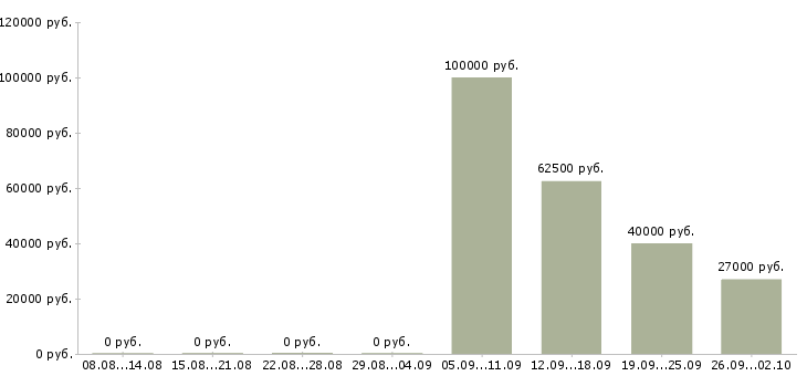 Вакансии менеджер по привлечению новых клиентов в Владимире - Медиана зарплат менеджер по привлечению новых клиентов в Владимире за 2 месяца