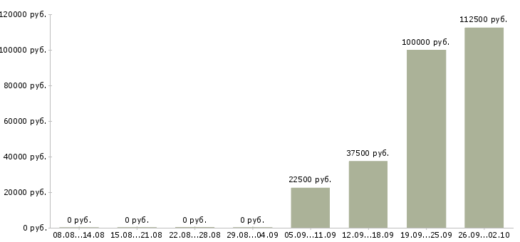 Вакансии менеджер по привлечению партнеров Башкортостан - Медиана зарплат менеджер по привлечению партнеров Башкортостан за 2 месяца
