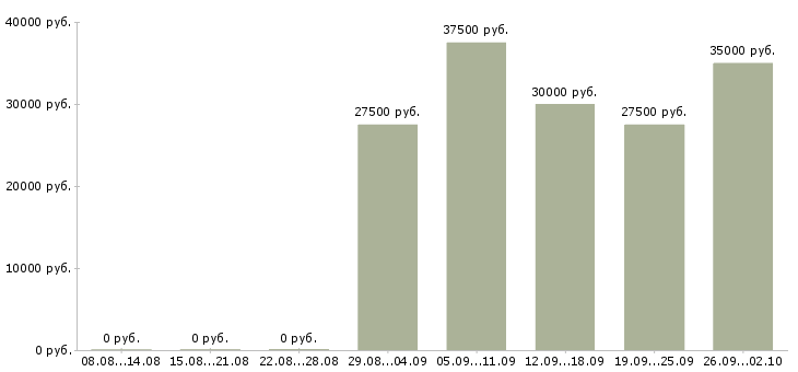 Вакансии менеджер по продажам коммерческой техники Татарстан - Медиана зарплат менеджер по продажам коммерческой техники Татарстан за 2 месяца