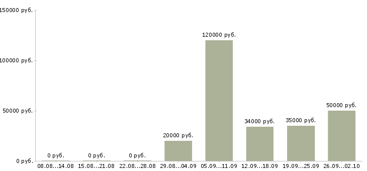 Вакансии менеджер по работе с документацией в Владивостоке - Медиана зарплат менеджер по работе с документацией в Владивостоке за 2 месяца