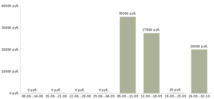 Вакансии менеджер по работе с заказчиком Башкортостан - Медиана зарплат менеджер по работе с заказчиком Башкортостан за 2 месяца