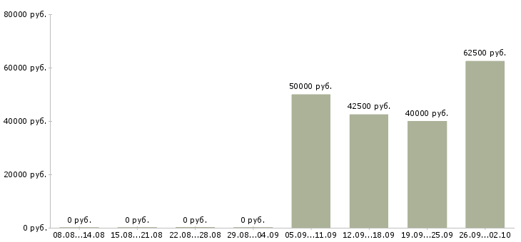 Вакансии менеджер по развитию корпоративных продаж в Туле - Медиана зарплат менеджер по развитию корпоративных продаж в Туле за 2 месяца