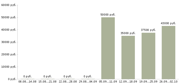 Вакансии менеджер продаж в производственную компанию в Екатеринбурге - Медиана зарплат менеджер продаж в производственную компанию в Екатеринбурге за 2 месяца