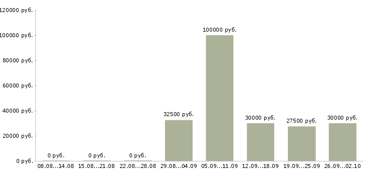 Вакансии менеджер с личным автомобилем в Саратове - Медиана зарплат менеджер с личным автомобилем в Саратове за 2 месяца