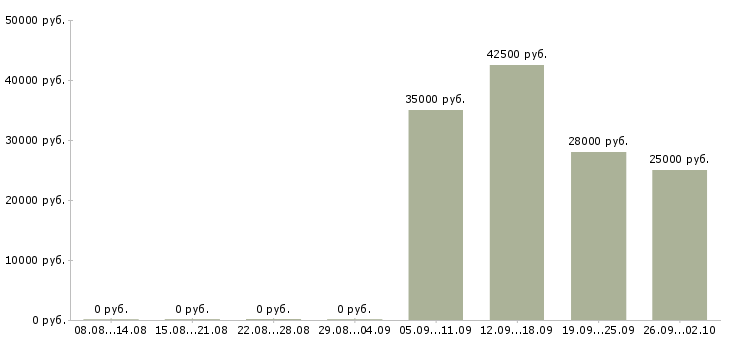 Вакансии менеджер с экономическим образованием в Иркутске - Медиана зарплат менеджер с экономическим образованием в Иркутске за 2 месяца