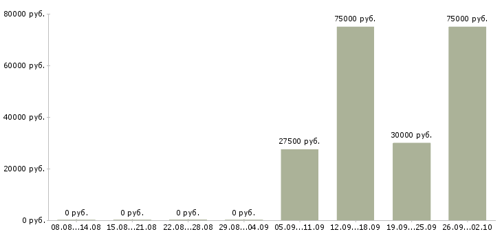 Вакансии менеджеры в крупную международную компанию Башкортостан - Медиана зарплат менеджеры в крупную международную компанию Башкортостан за 2 месяца