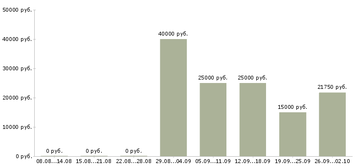 Вакансии на дому для новичков в Мурманске - Медиана зарплат на дому для новичков в Мурманске за 2 месяца