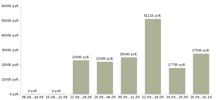 Вакансии на дому для новичков в Ставрополе - Медиана зарплат на дому для новичков в Ставрополе за 2 месяца