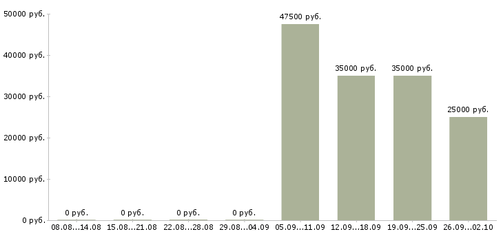 Вакансии начальник отдела обучения Набережные челны - Медиана зарплат начальник отдела обучения Набережные челны за 2 месяца