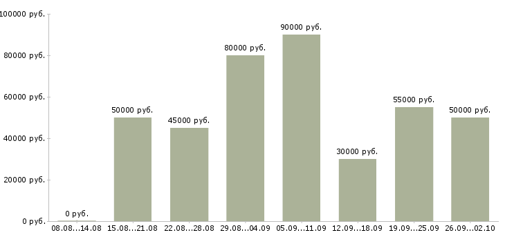 Вакансии начальник отдела продаж корпоративным клиентам в Москве - Медиана зарплат начальник отдела продаж корпоративным клиентам в Москве за 2 месяца
