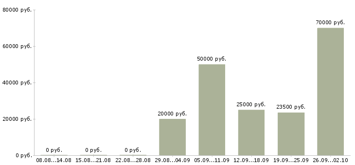 Вакансии оперативный менеджер в Казани - Медиана зарплат оперативный менеджер в Казани за 2 месяца