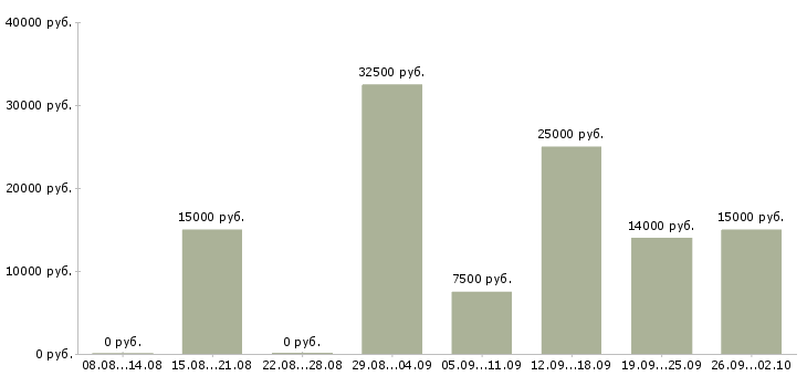 Вакансии оператор пк по интернету Нижний новгород - Медиана зарплат оператор пк по интернету Нижний новгород за 2 месяца