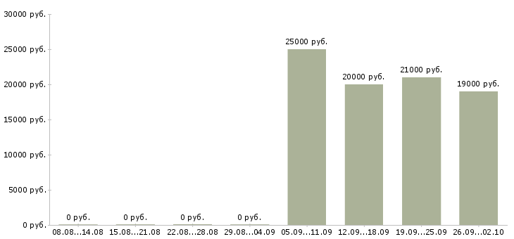 Вакансии оператор по обработке заявок в Курске - Медиана зарплат оператор по обработке заявок в Курске за 2 месяца