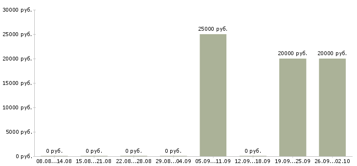 Вакансии оператор по приему заявок в Брянске - Медиана зарплат оператор по приему заявок в Брянске за 2 месяца